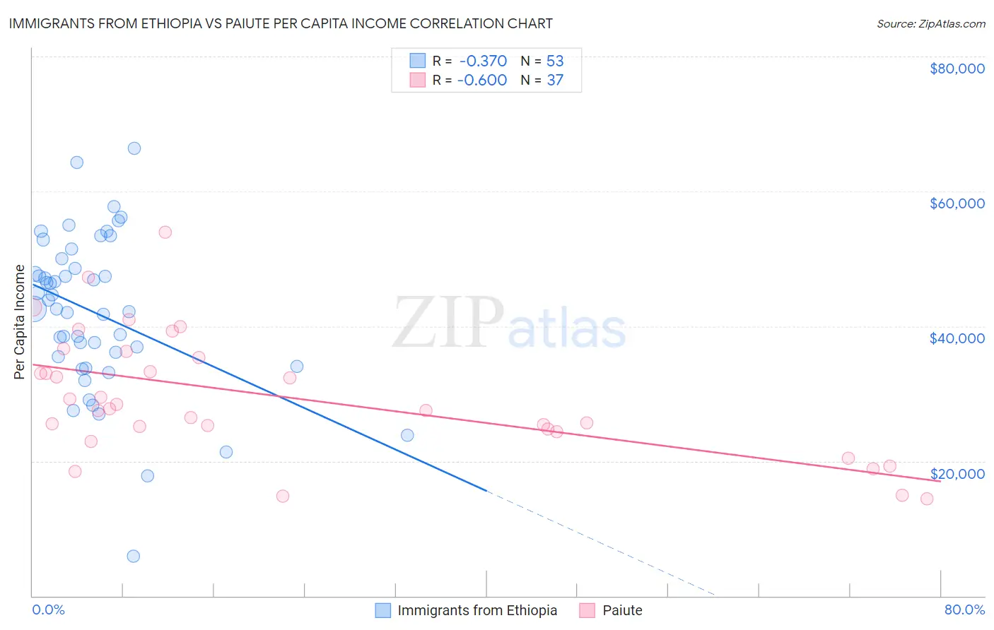Immigrants from Ethiopia vs Paiute Per Capita Income