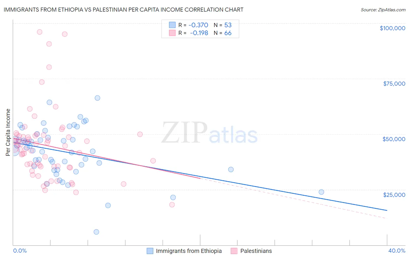 Immigrants from Ethiopia vs Palestinian Per Capita Income