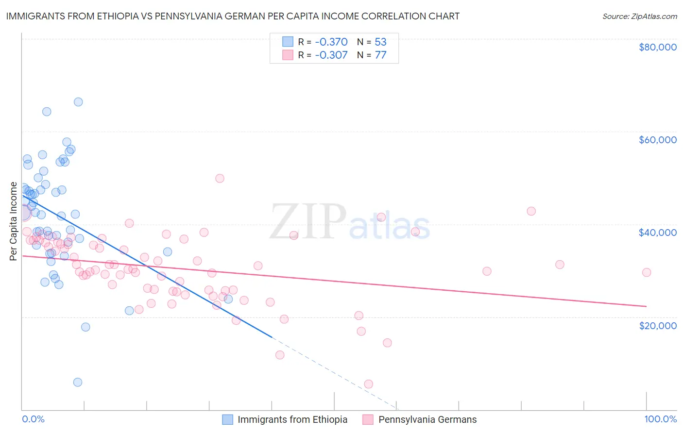 Immigrants from Ethiopia vs Pennsylvania German Per Capita Income