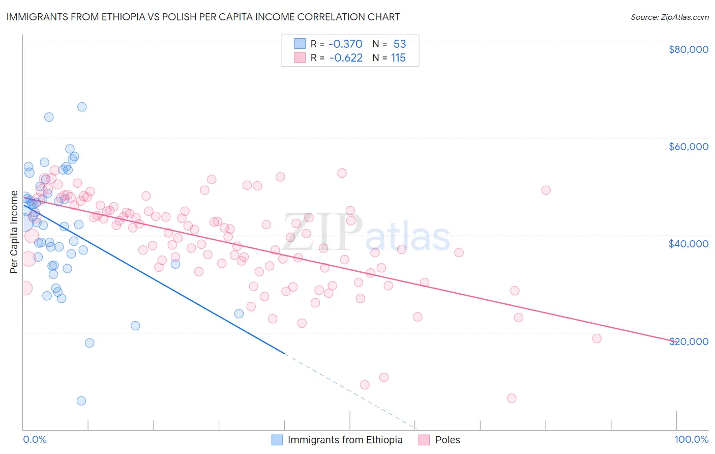 Immigrants from Ethiopia vs Polish Per Capita Income