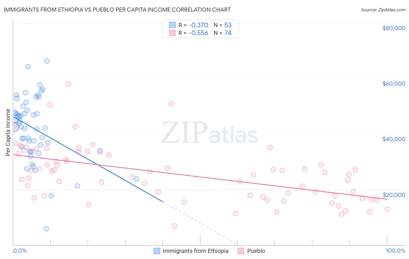 Immigrants from Ethiopia vs Pueblo Per Capita Income