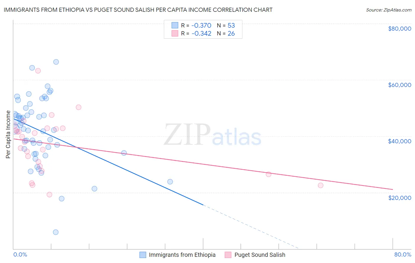 Immigrants from Ethiopia vs Puget Sound Salish Per Capita Income
