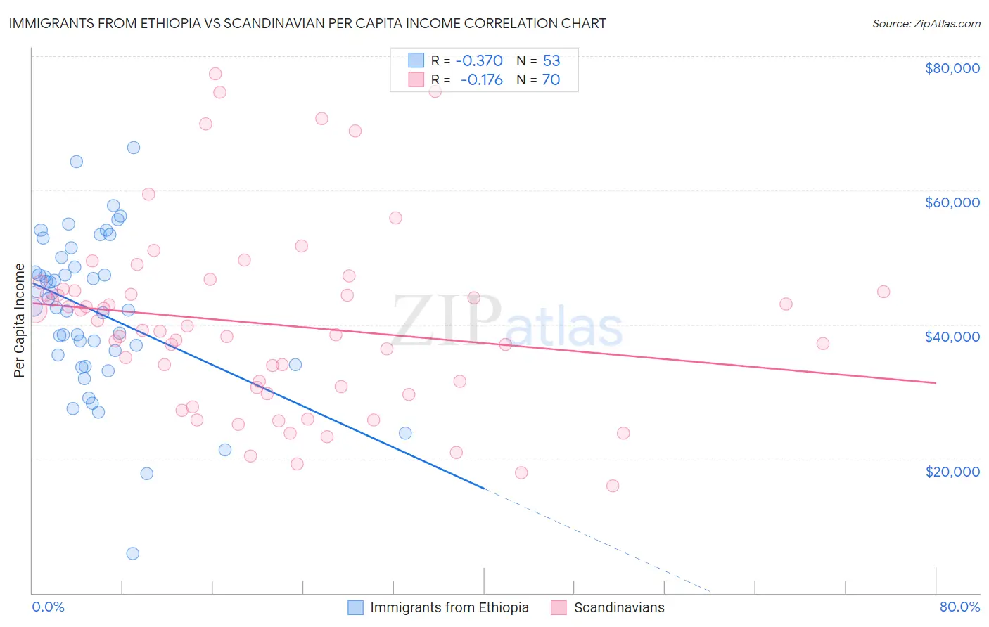Immigrants from Ethiopia vs Scandinavian Per Capita Income
