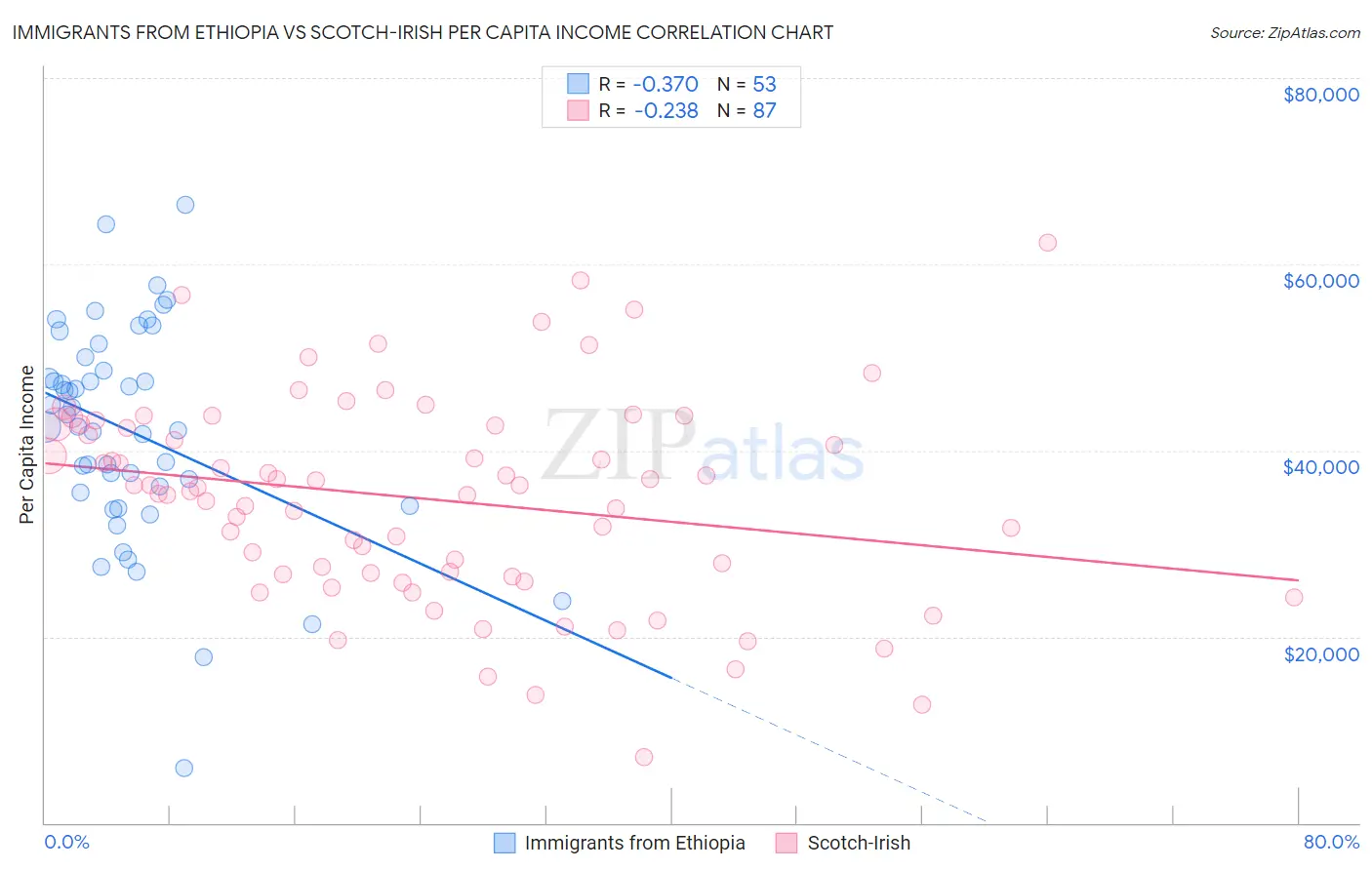 Immigrants from Ethiopia vs Scotch-Irish Per Capita Income