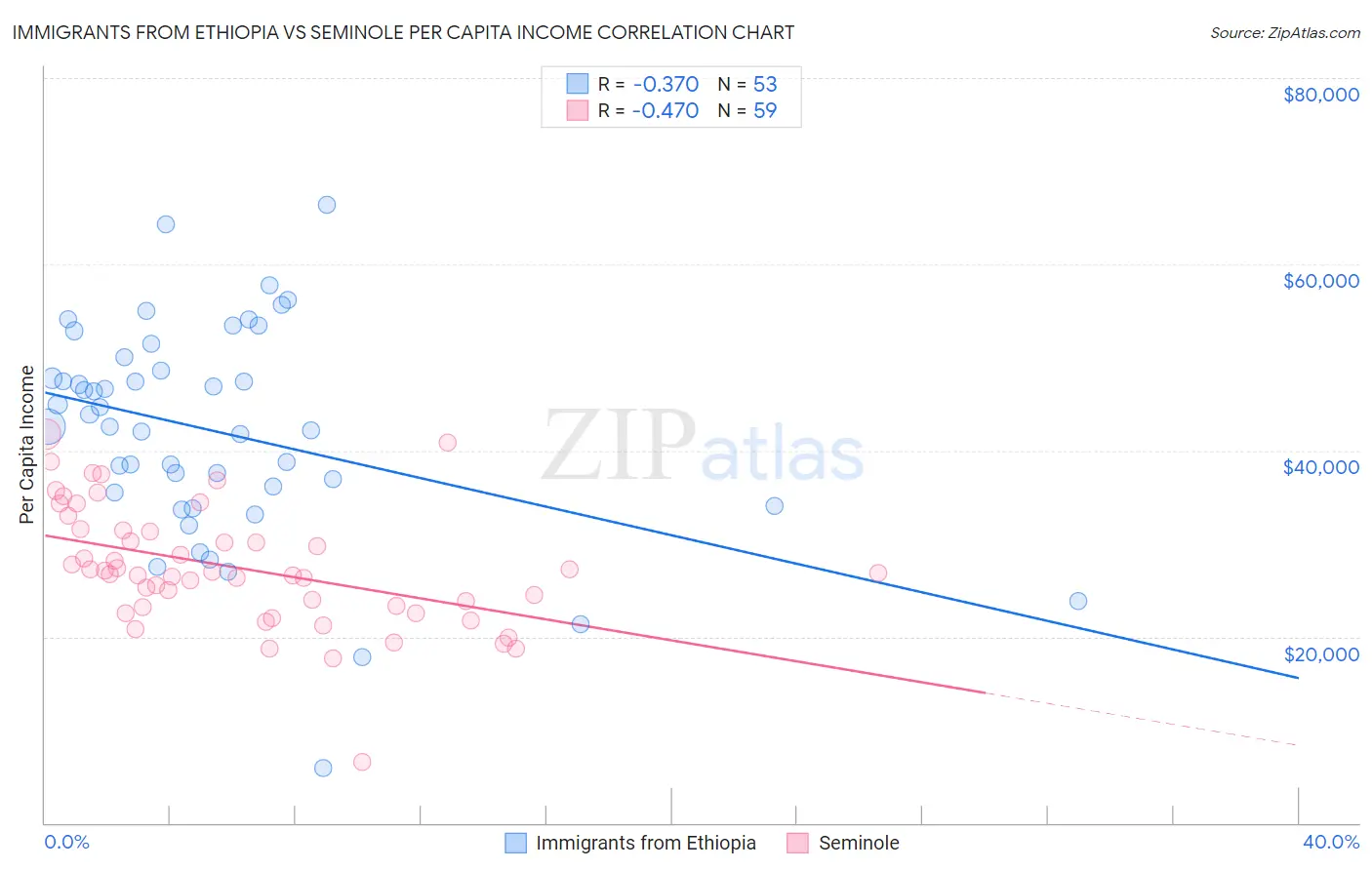 Immigrants from Ethiopia vs Seminole Per Capita Income