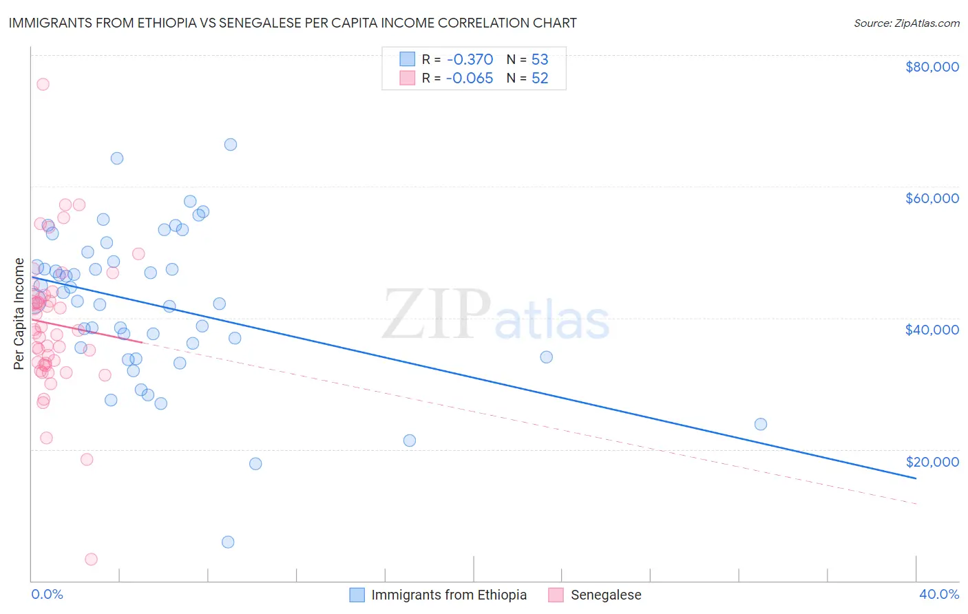 Immigrants from Ethiopia vs Senegalese Per Capita Income