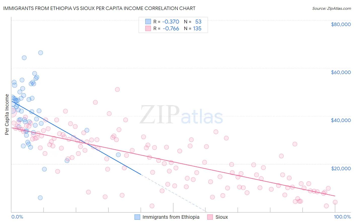 Immigrants from Ethiopia vs Sioux Per Capita Income
