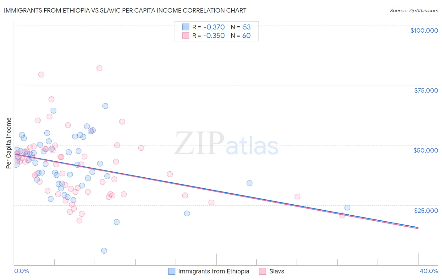 Immigrants from Ethiopia vs Slavic Per Capita Income