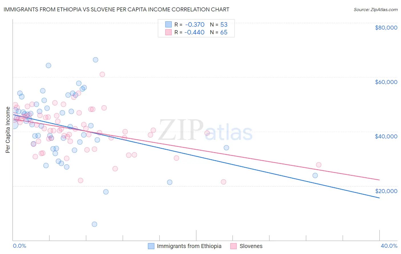 Immigrants from Ethiopia vs Slovene Per Capita Income