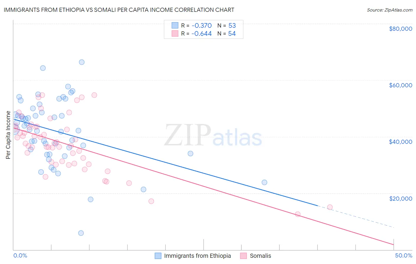 Immigrants from Ethiopia vs Somali Per Capita Income