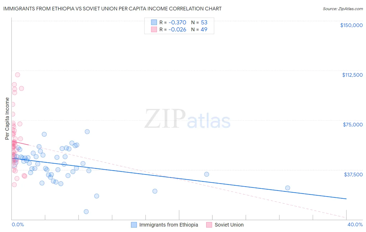 Immigrants from Ethiopia vs Soviet Union Per Capita Income