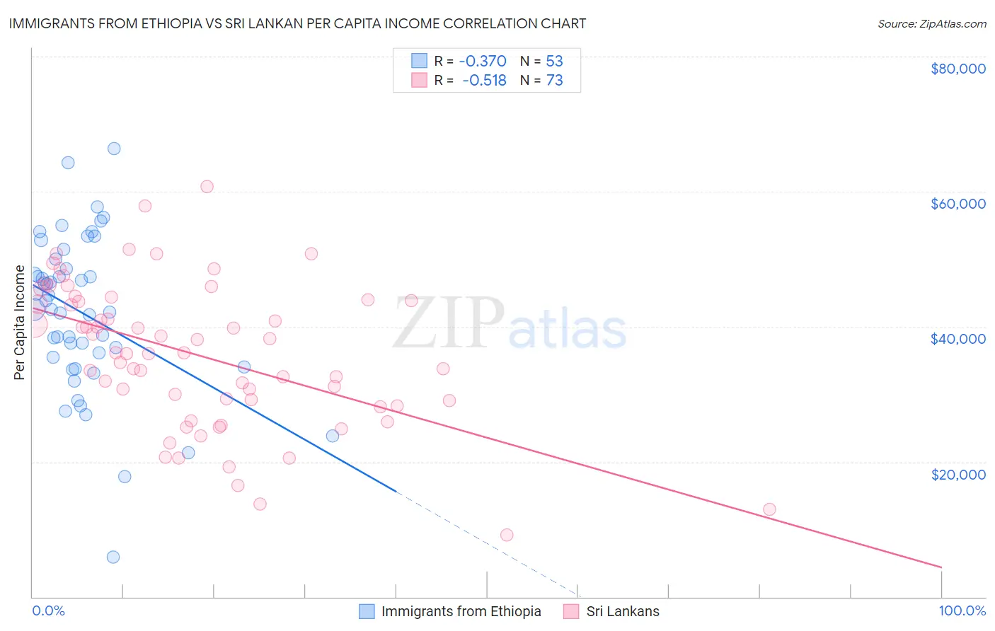 Immigrants from Ethiopia vs Sri Lankan Per Capita Income