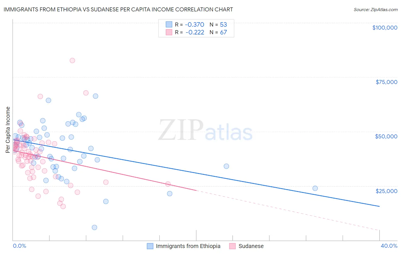 Immigrants from Ethiopia vs Sudanese Per Capita Income