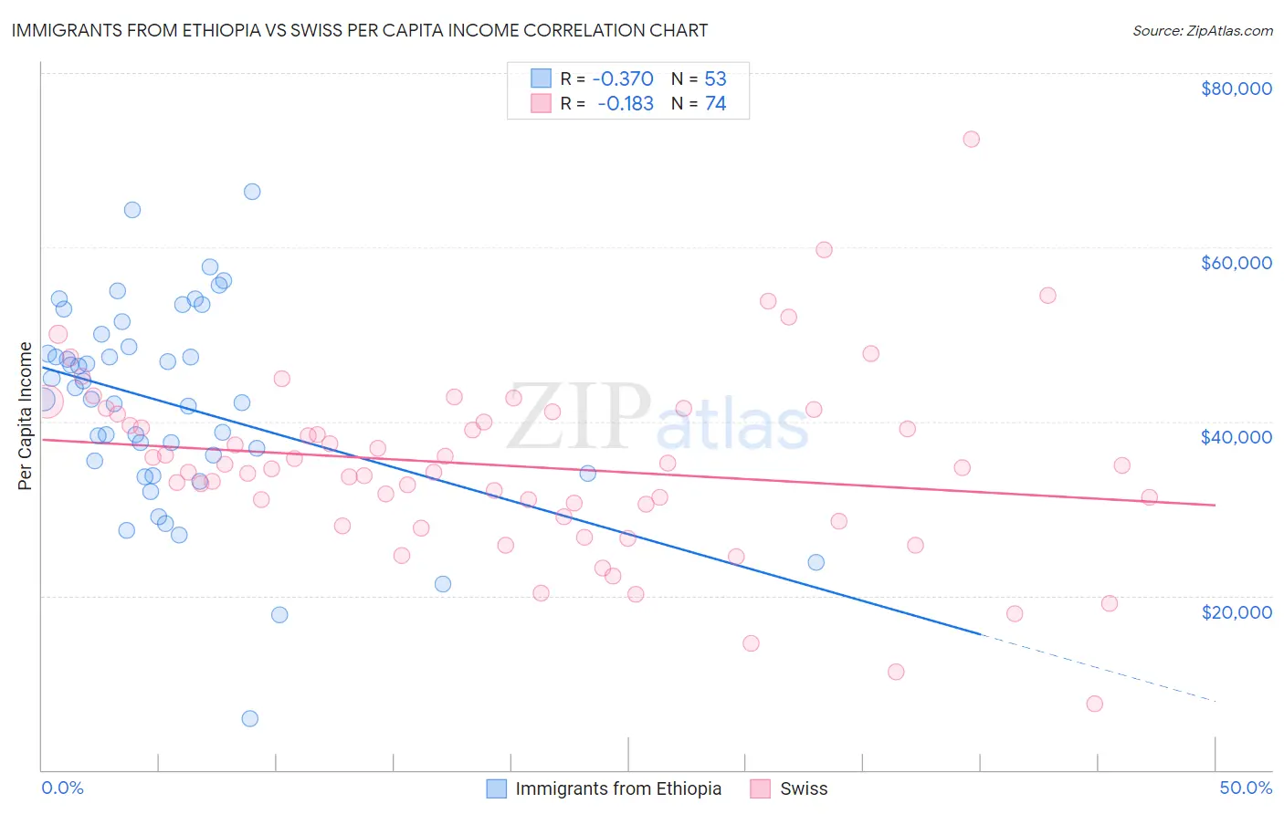 Immigrants from Ethiopia vs Swiss Per Capita Income
