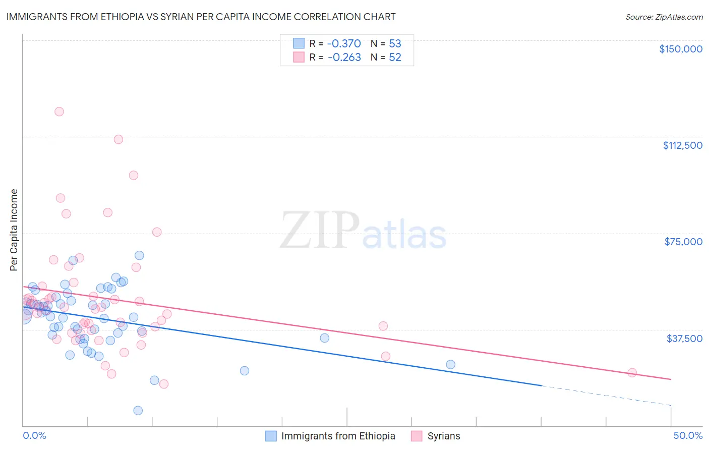 Immigrants from Ethiopia vs Syrian Per Capita Income