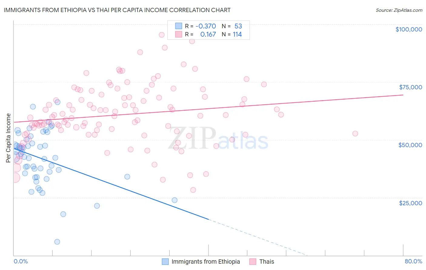 Immigrants from Ethiopia vs Thai Per Capita Income