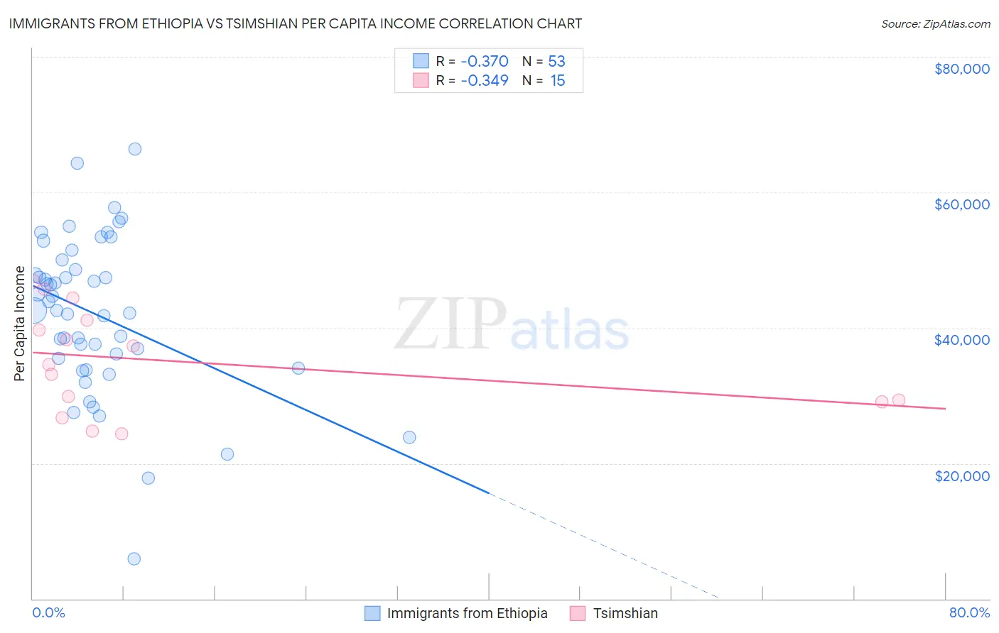 Immigrants from Ethiopia vs Tsimshian Per Capita Income