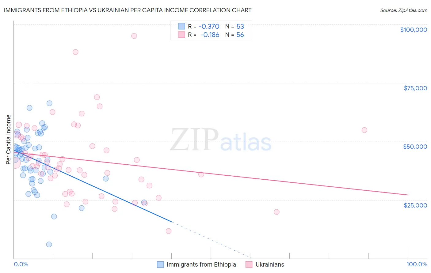 Immigrants from Ethiopia vs Ukrainian Per Capita Income