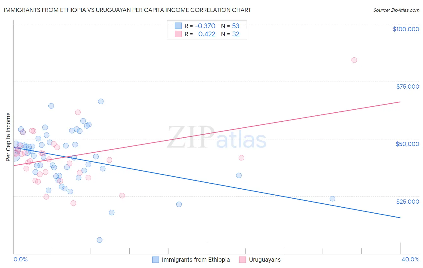 Immigrants from Ethiopia vs Uruguayan Per Capita Income