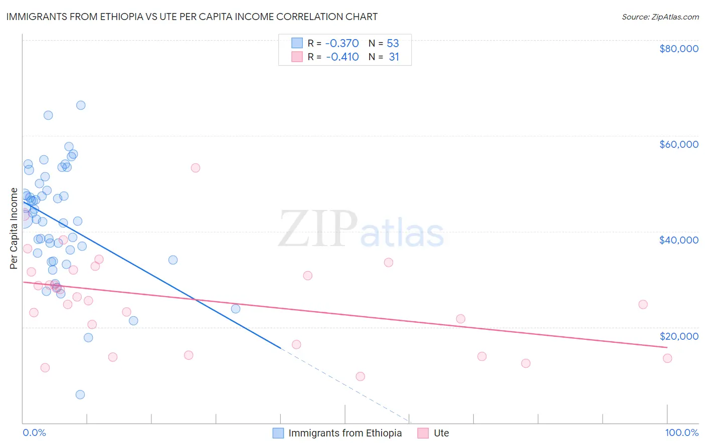 Immigrants from Ethiopia vs Ute Per Capita Income