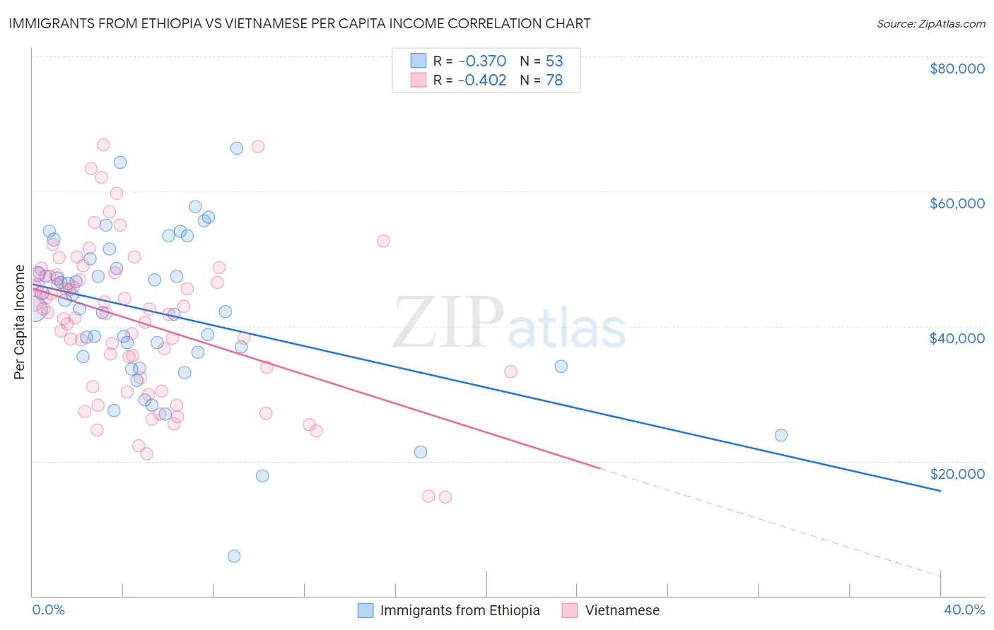 Immigrants from Ethiopia vs Vietnamese Per Capita Income