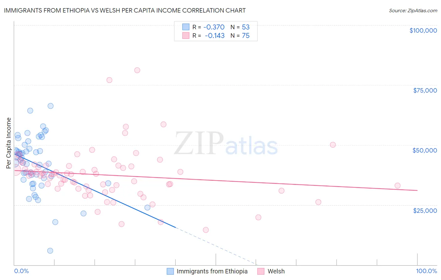 Immigrants from Ethiopia vs Welsh Per Capita Income