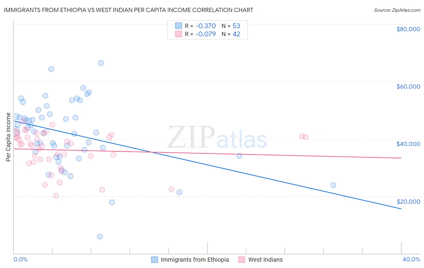 Immigrants from Ethiopia vs West Indian Per Capita Income