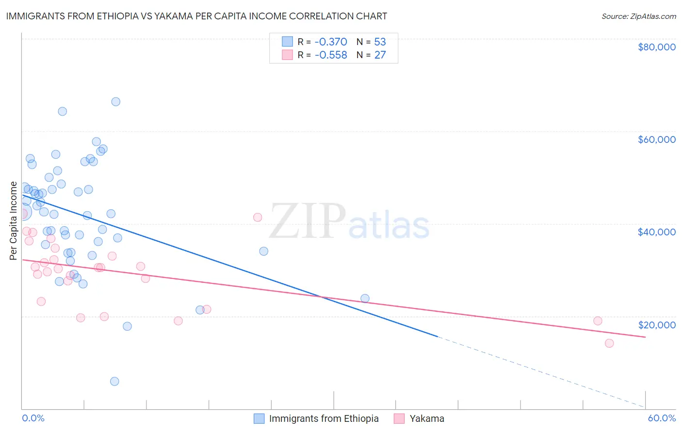 Immigrants from Ethiopia vs Yakama Per Capita Income
