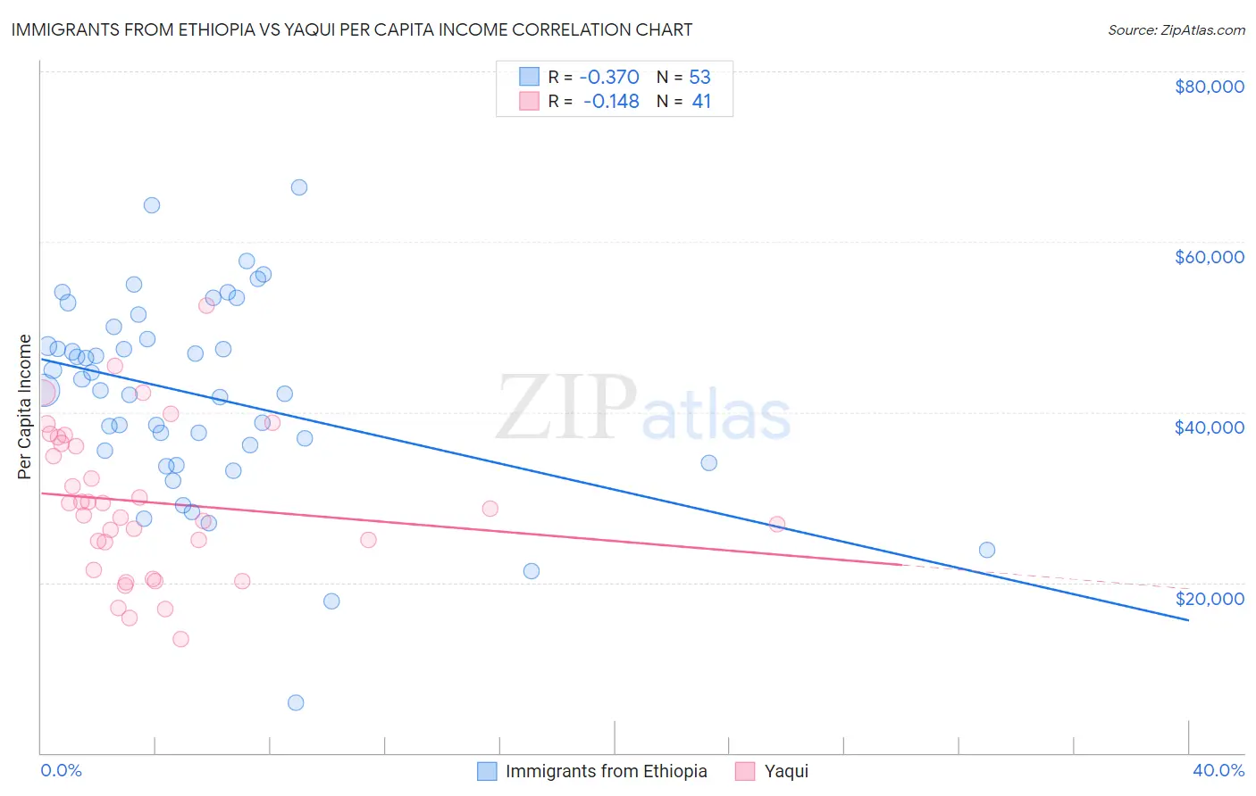 Immigrants from Ethiopia vs Yaqui Per Capita Income