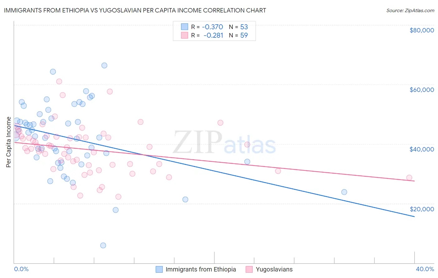 Immigrants from Ethiopia vs Yugoslavian Per Capita Income