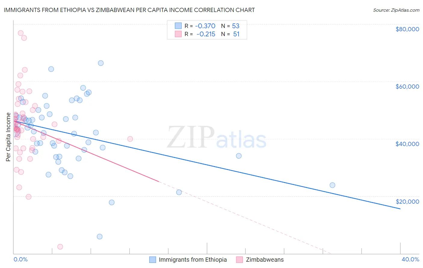 Immigrants from Ethiopia vs Zimbabwean Per Capita Income