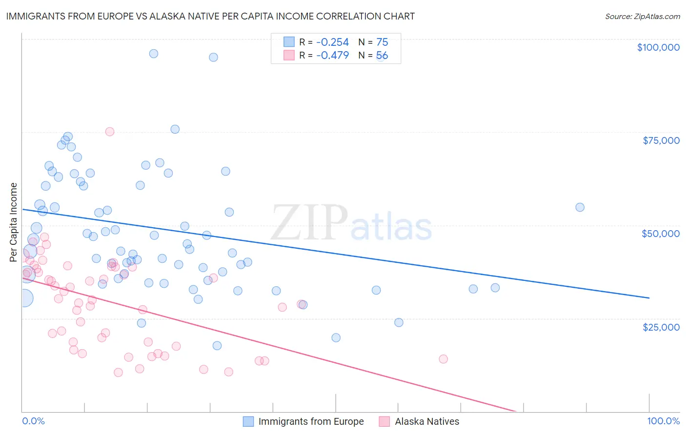 Immigrants from Europe vs Alaska Native Per Capita Income