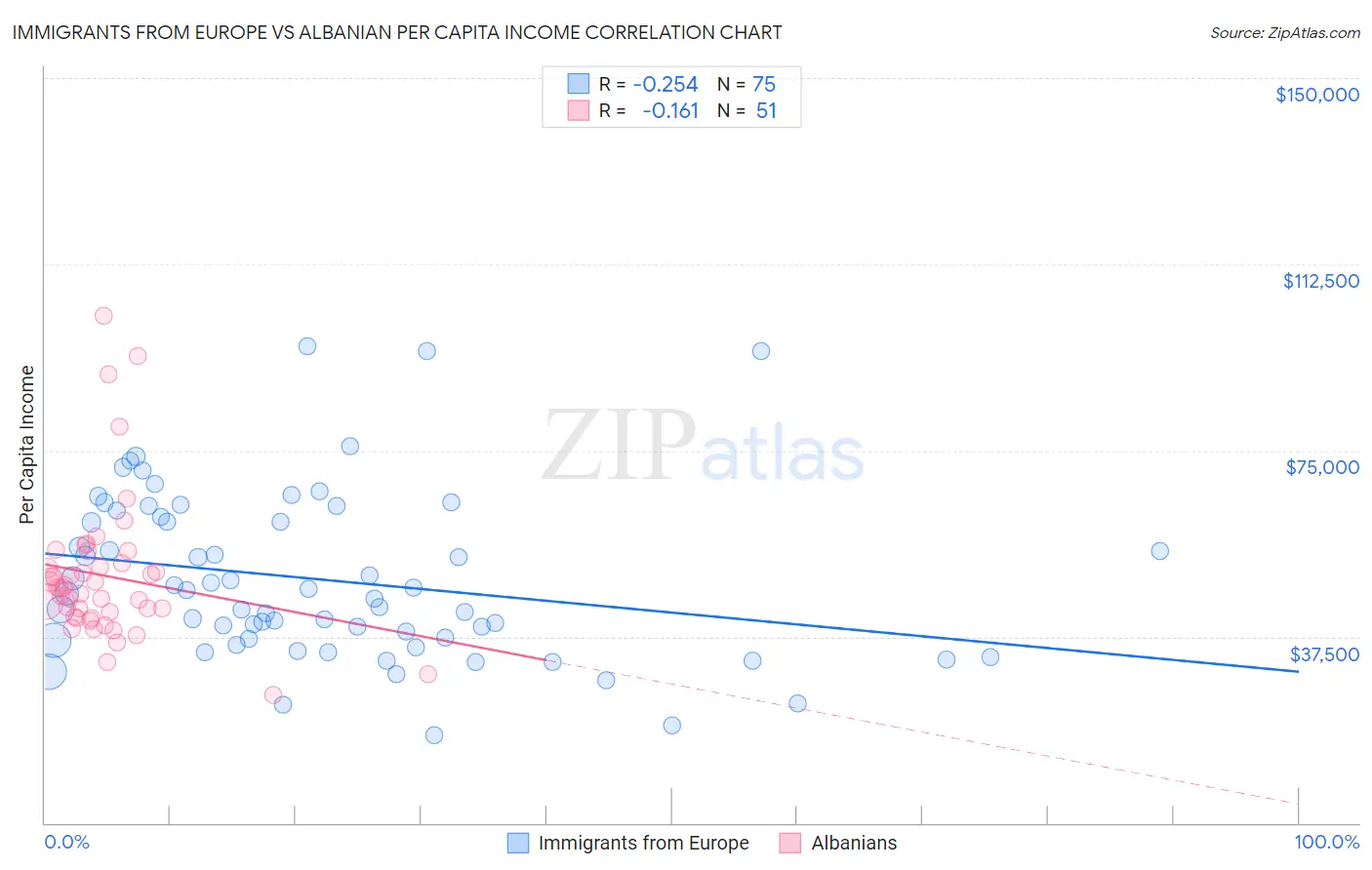 Immigrants from Europe vs Albanian Per Capita Income