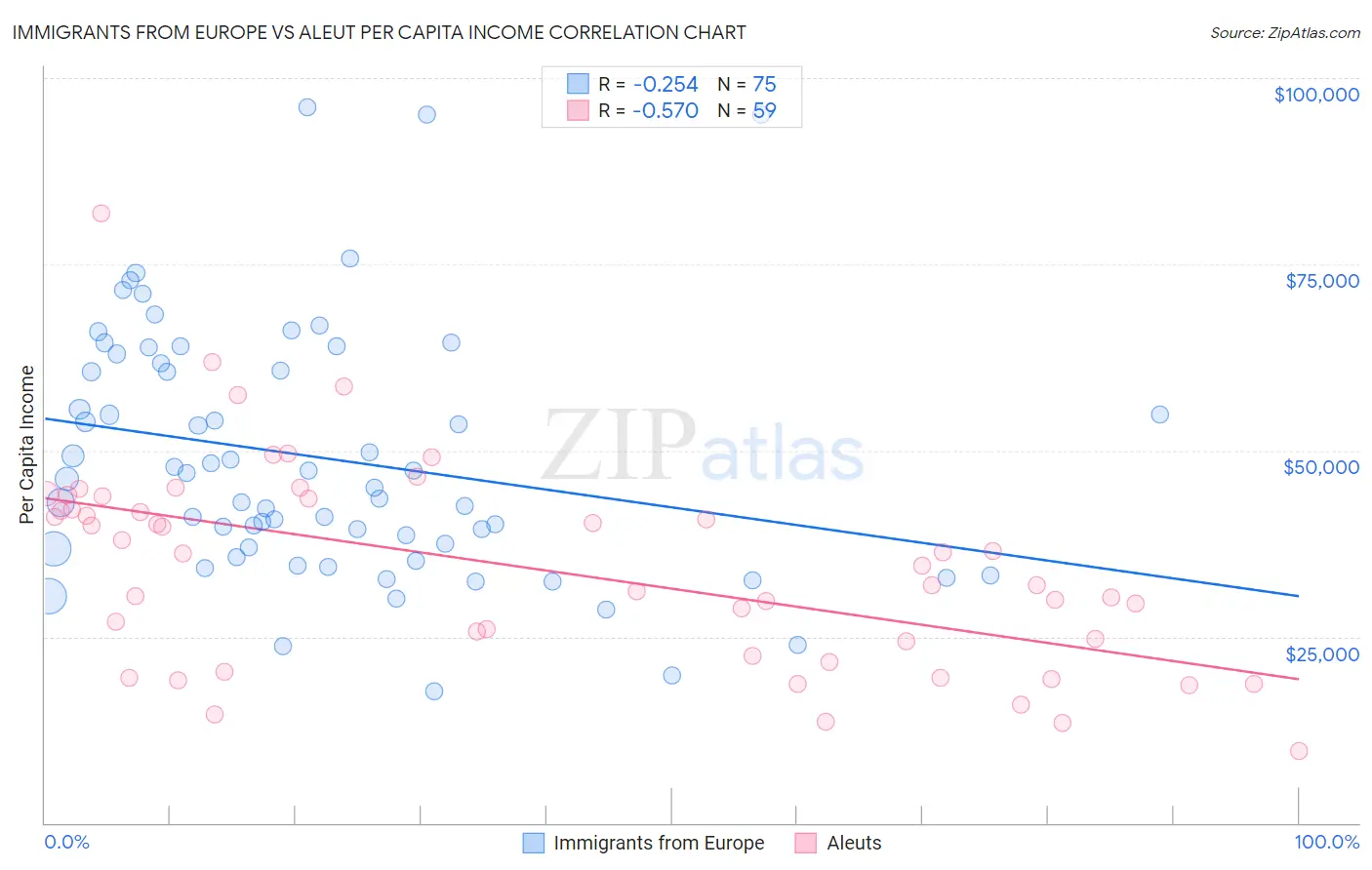 Immigrants from Europe vs Aleut Per Capita Income