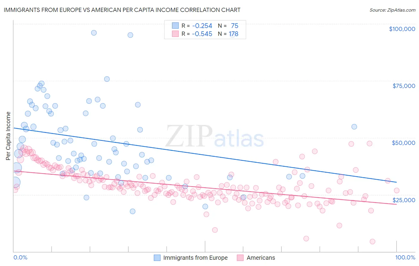 Immigrants from Europe vs American Per Capita Income