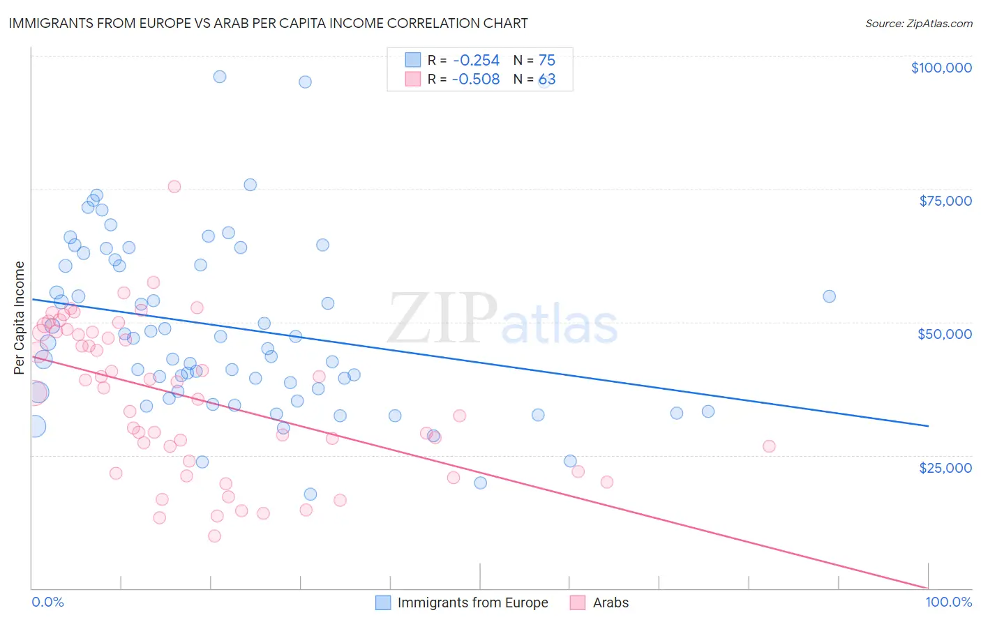 Immigrants from Europe vs Arab Per Capita Income