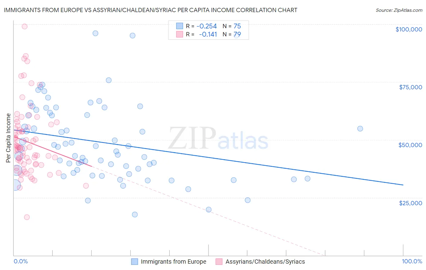 Immigrants from Europe vs Assyrian/Chaldean/Syriac Per Capita Income