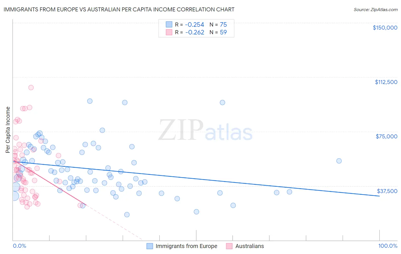 Immigrants from Europe vs Australian Per Capita Income