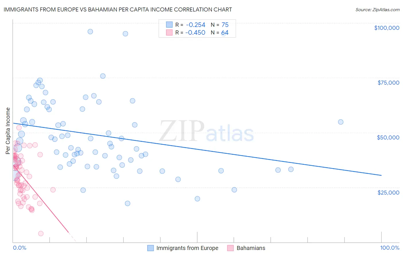 Immigrants from Europe vs Bahamian Per Capita Income