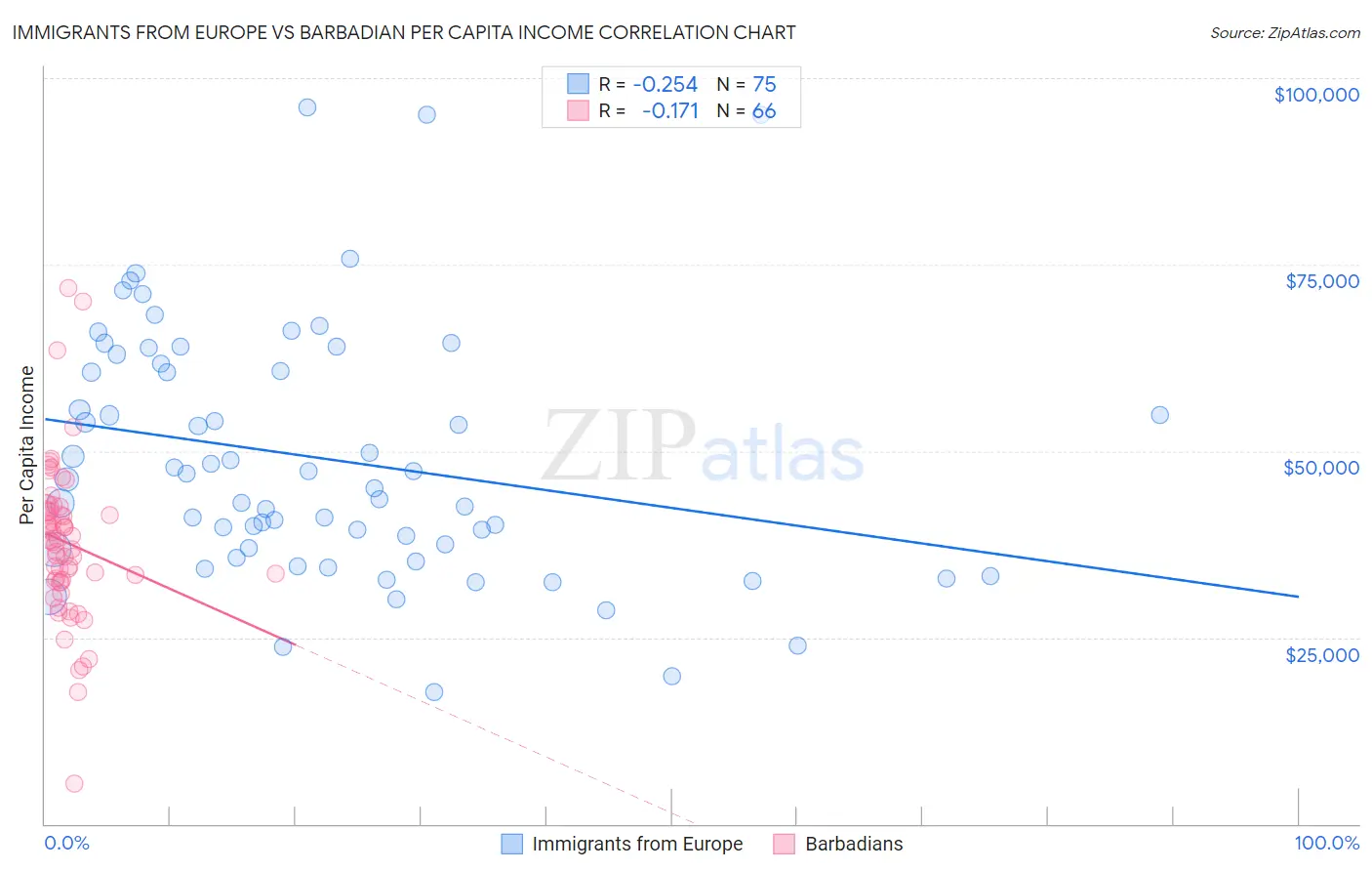 Immigrants from Europe vs Barbadian Per Capita Income