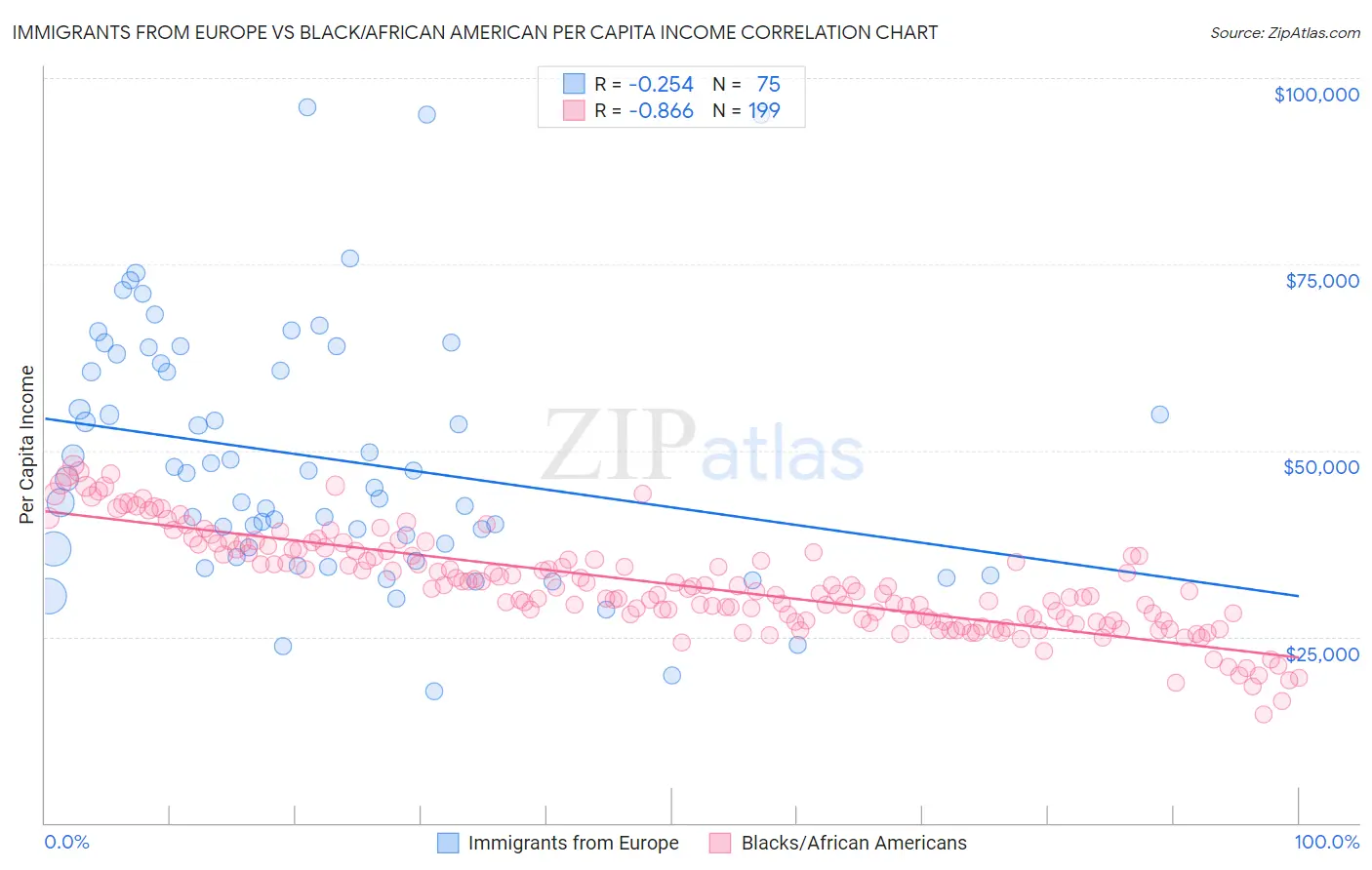 Immigrants from Europe vs Black/African American Per Capita Income