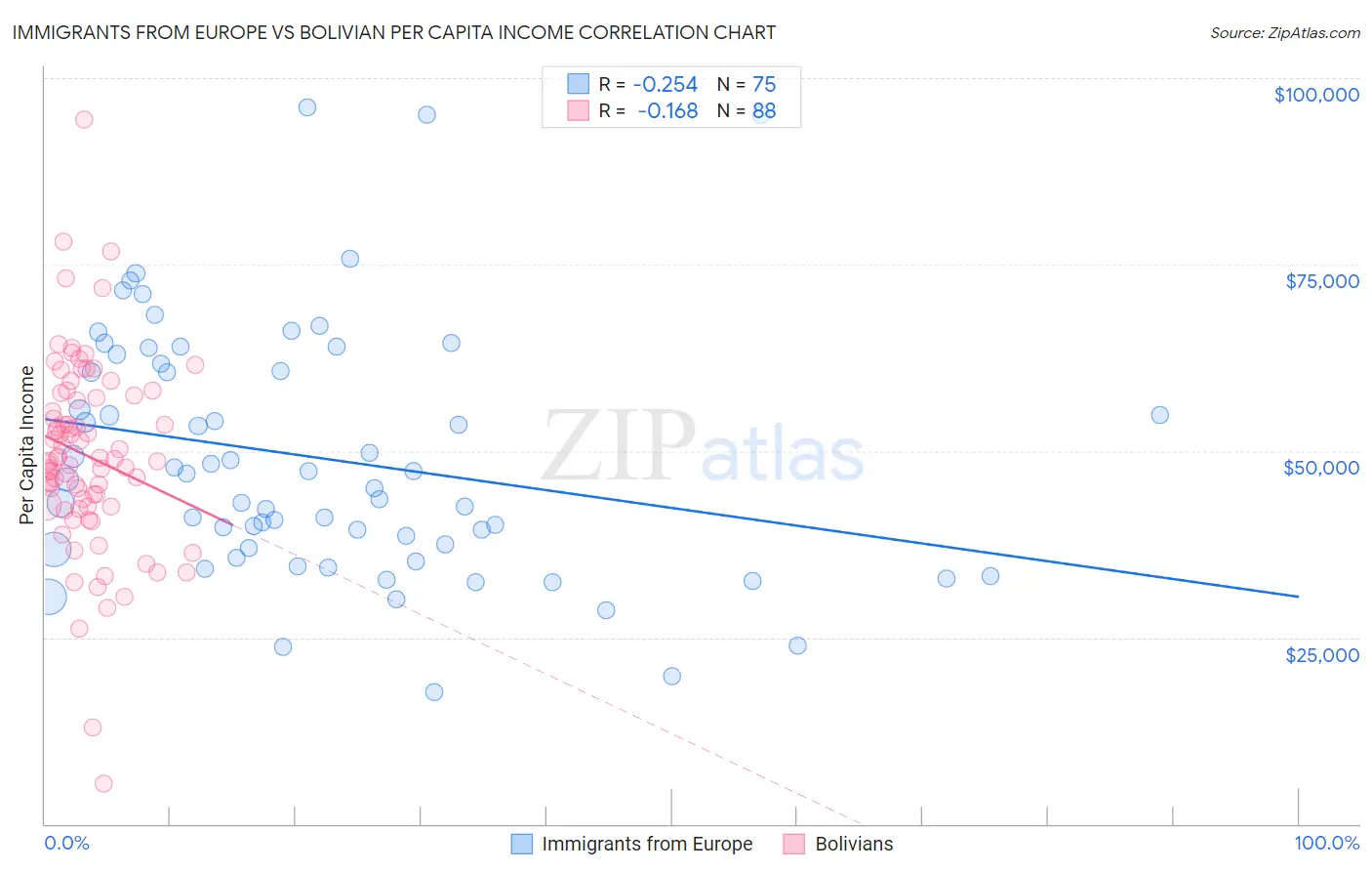 Immigrants from Europe vs Bolivian Per Capita Income