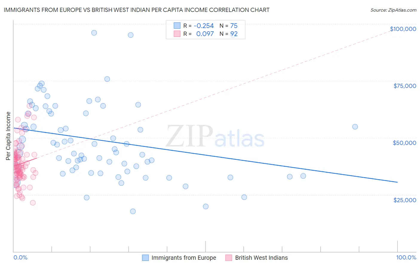 Immigrants from Europe vs British West Indian Per Capita Income