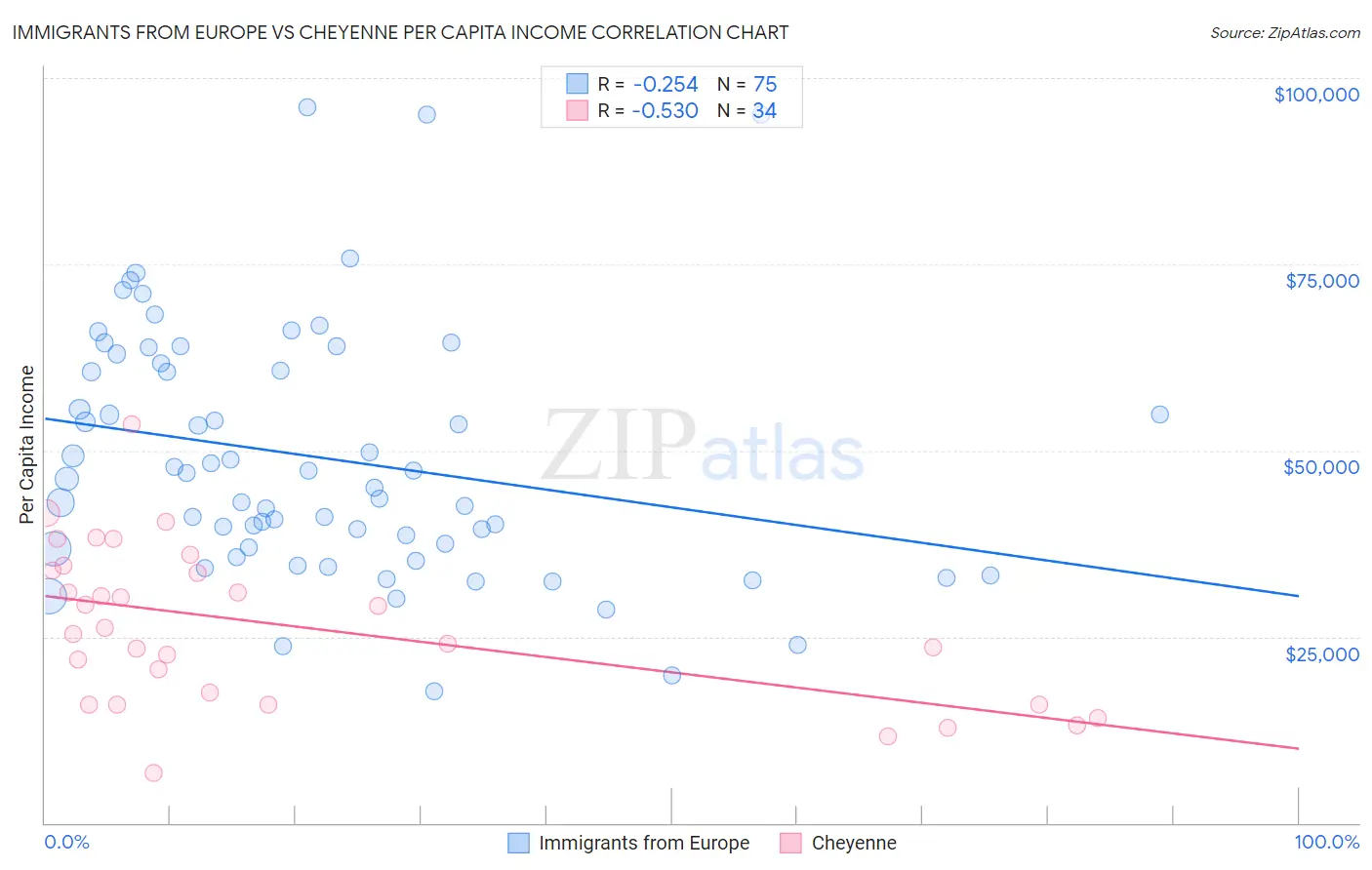 Immigrants from Europe vs Cheyenne Per Capita Income