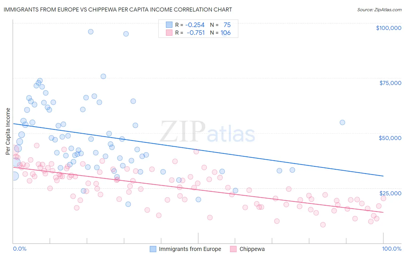 Immigrants from Europe vs Chippewa Per Capita Income