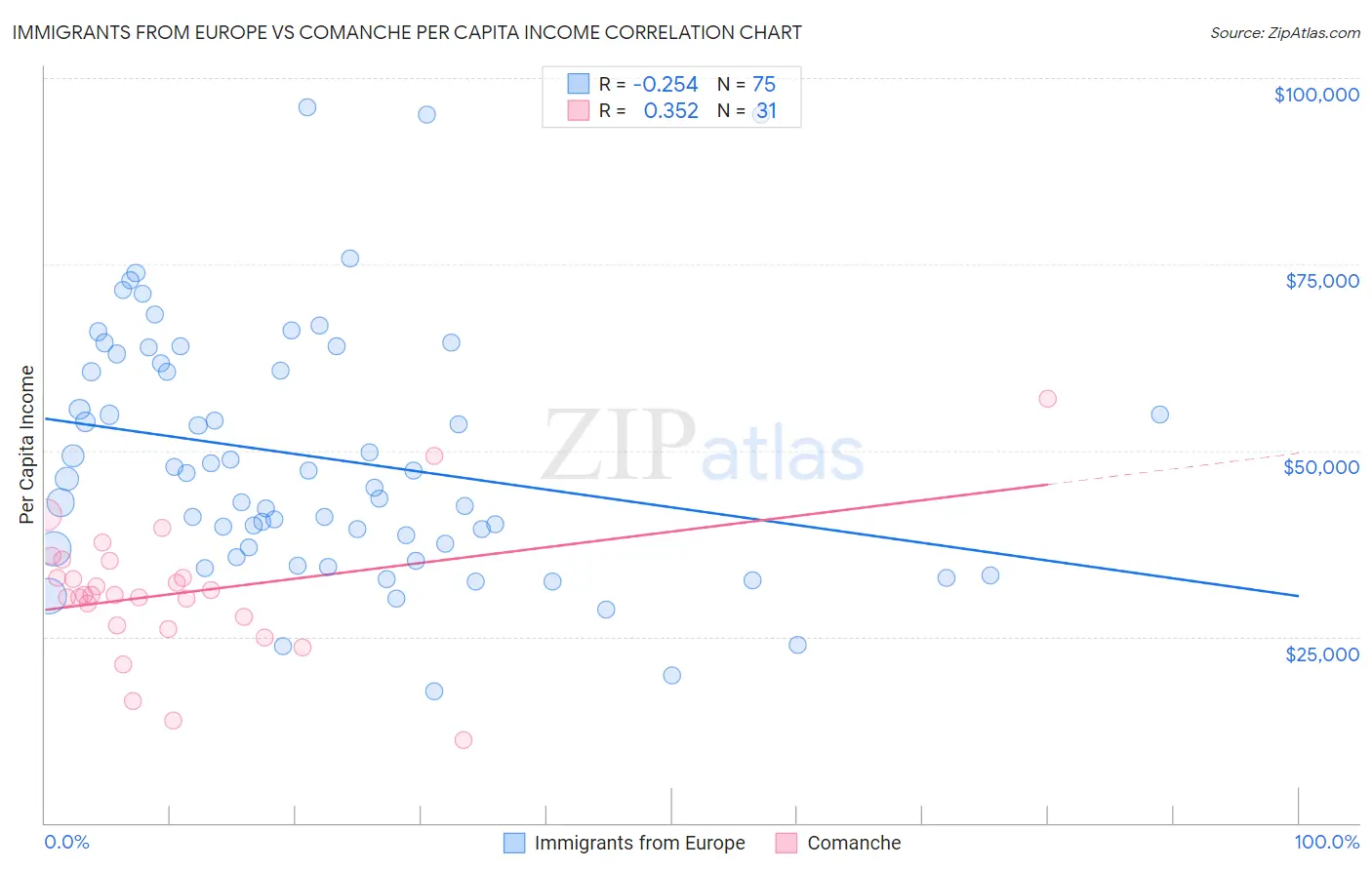 Immigrants from Europe vs Comanche Per Capita Income