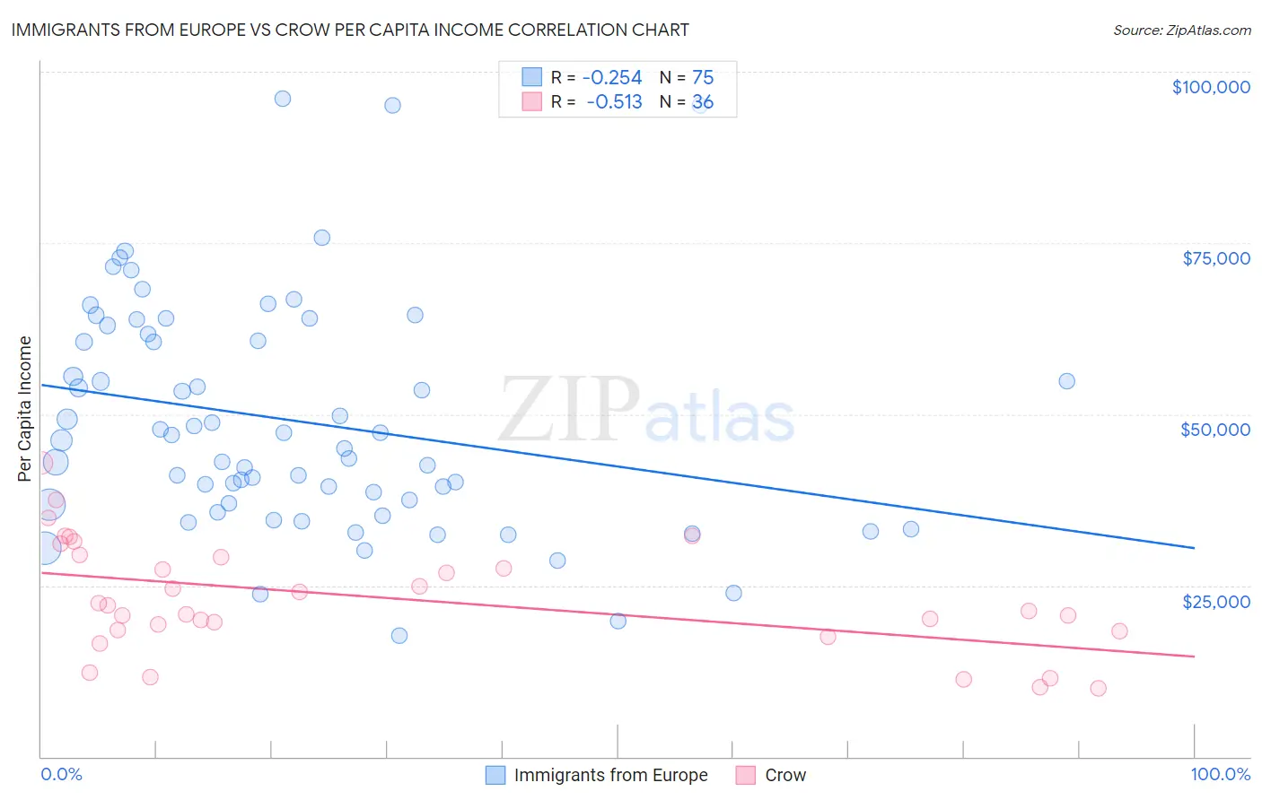 Immigrants from Europe vs Crow Per Capita Income