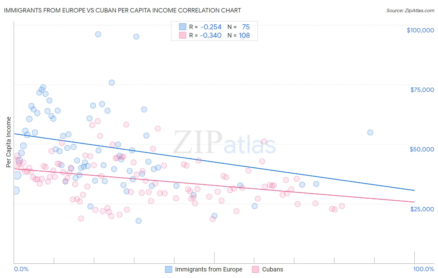 Immigrants from Europe vs Cuban Per Capita Income