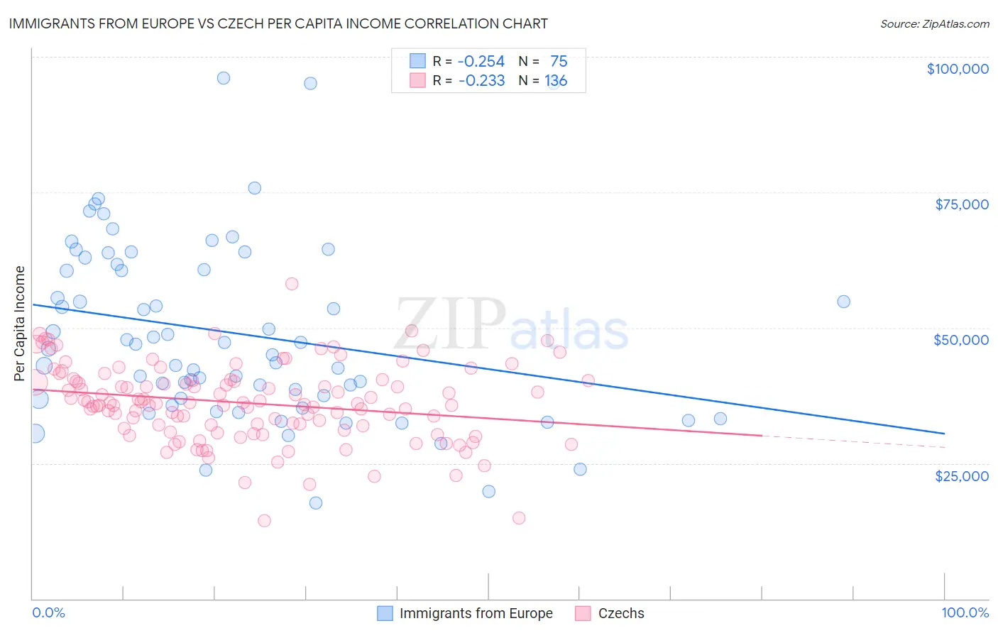 Immigrants from Europe vs Czech Per Capita Income