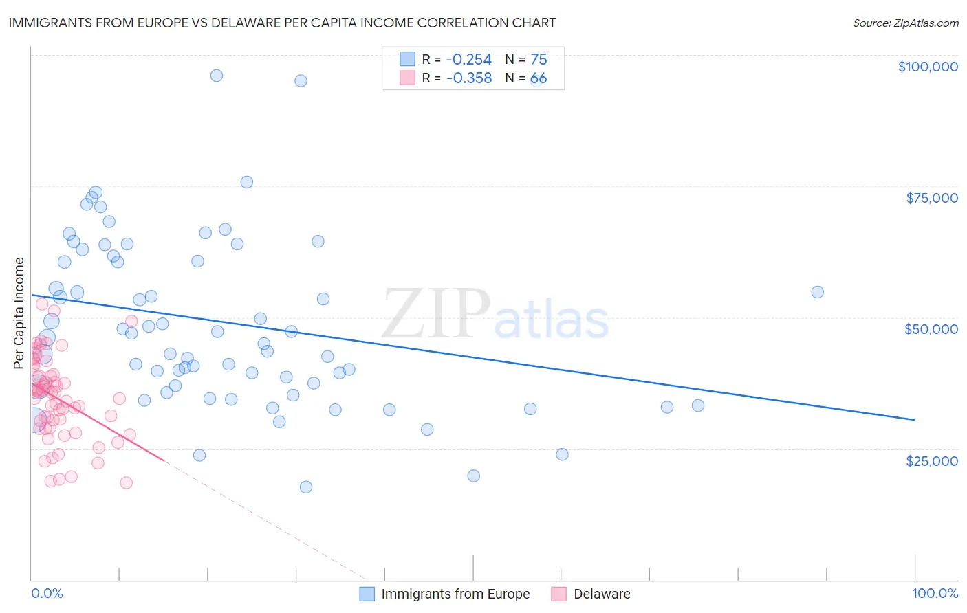 Immigrants from Europe vs Delaware Per Capita Income